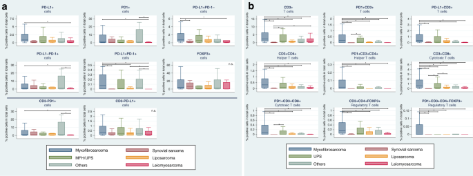 Fig. 2: Immune checkpoint markers and TIL phenotype abundance depending on histology.