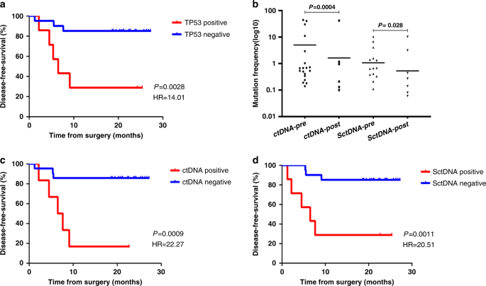 Fig. 5: Post-operative monitoring for disease relapse in (n = 27) HNSCC patients.