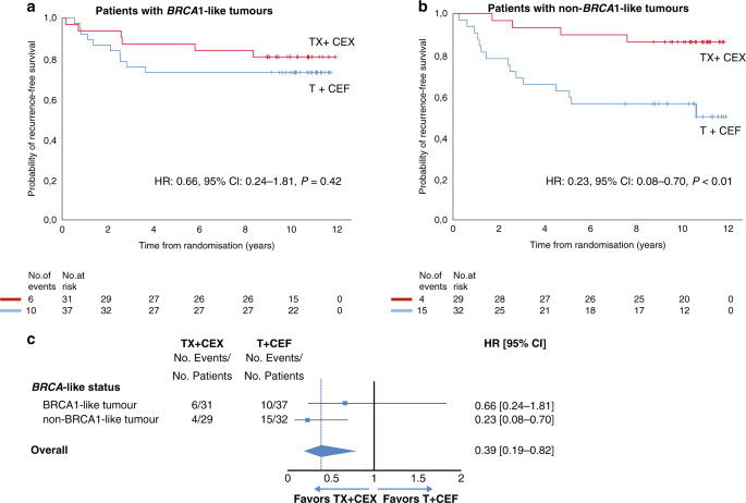Fig. 2: Recurrence-free survival for TNBC patients by BRCA1-like status and allocated adjuvant treatment.
