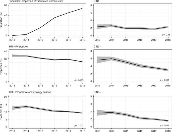 Fig. 1: Time trends in screening outcomes in women aged 24–25 years and the proportion of vaccinated women (as estimated from population-based official statistics data).