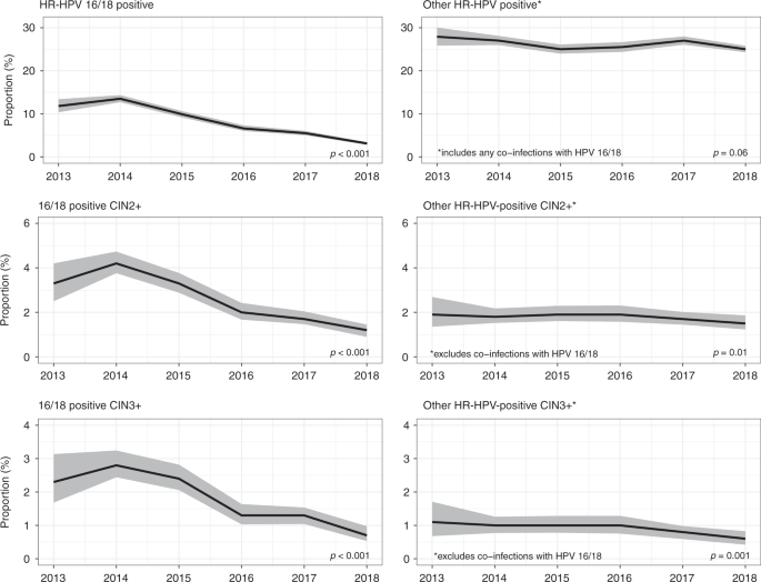 Fig. 2: Time trends in HR-HPV genotyped screening outcomes in women aged 24–25 years (data available from 4 out of the 6 pilot laboratories).