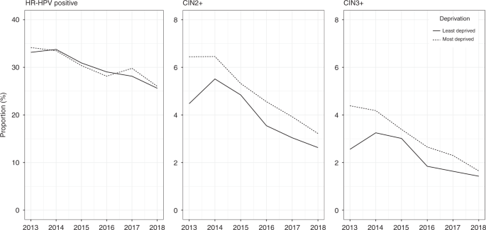 Fig. 3: Time trends in overall HR-HPV positivity and CIN2+ and CIN3+ detected at baseline colposcopy after an HR-HPV-positive screening sample with abnormal cytology aged 24–25 years, by deprivation status.