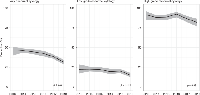 Fig. 4: Time trends in the positive predictive value for CIN2+ at baseline colposcopy after an HR-HPV-positive screening sample with abnormal cytology in women aged 24–25 years.