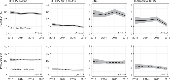 Fig. 5: Time trends in screening outcomes in women aged 26–27 and 28–29 years.