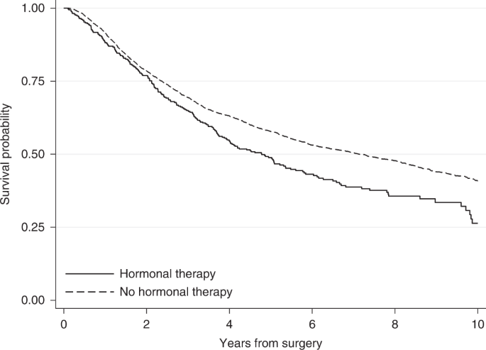 survival case control study kaplan meier figure 1