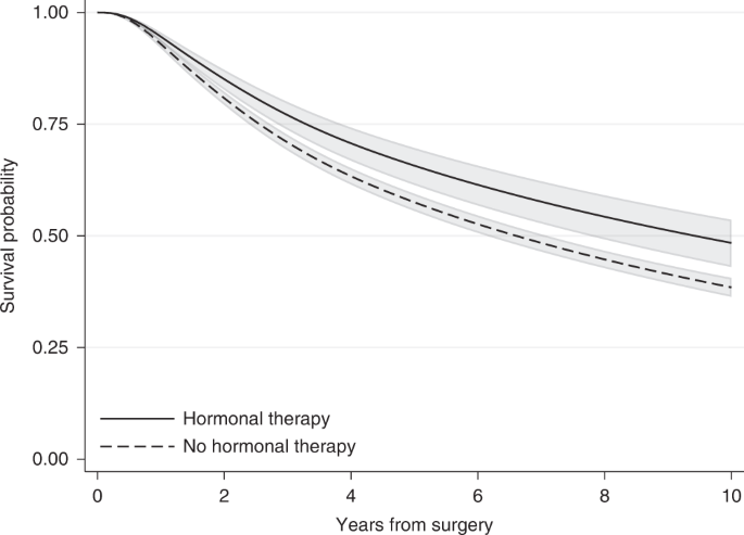 survival case control study kaplan meier figure 3
