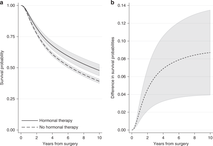 survival case control study kaplan meier figure 4
