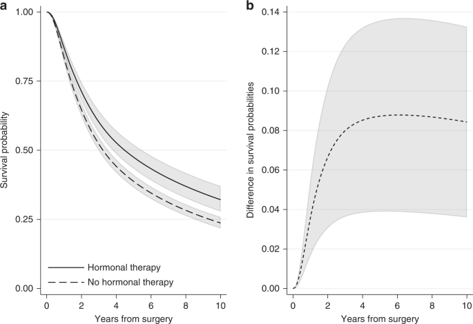 survival case control study kaplan meier figure 6