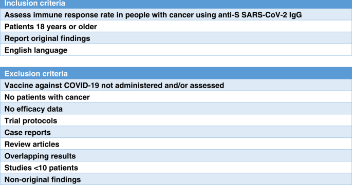 Fig. 1: Inclusion and exclusion criteria.