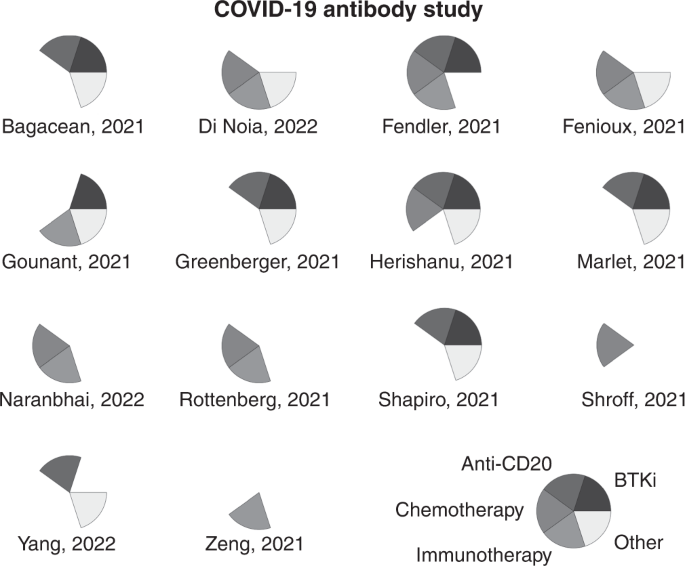 Fig. 4: Star plot illustrating the distribution of treatment regimens across the included studies.