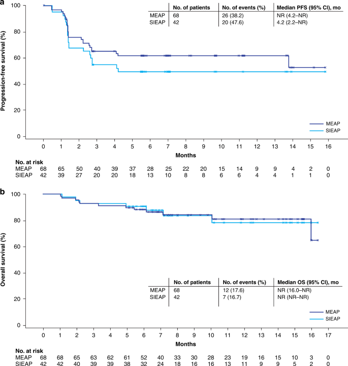 Fig. 3: Survival in the MEAP and SIEAP.