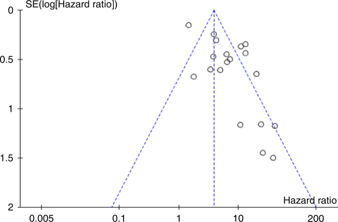 Fig. 4: Funnel plot.
