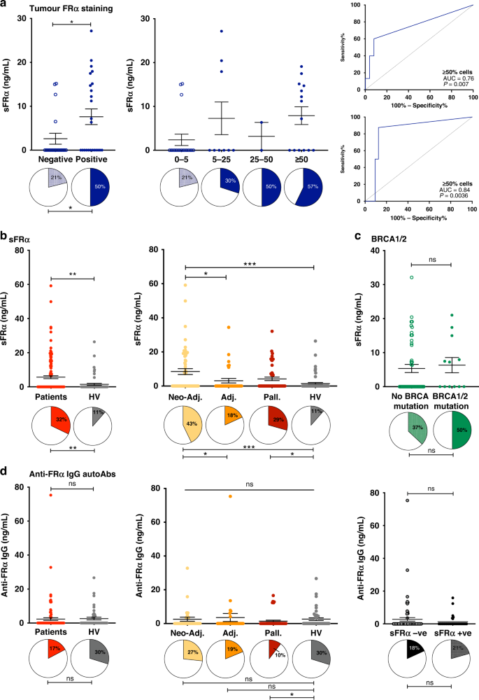 Fig. 4: Soluble FRα but not anti-FRα autoantibodies were elevated in the circulation of ovarian cancer patients compared with healthy subjects.