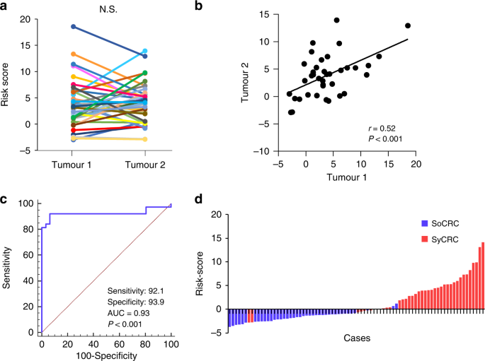Genome-Wide Methylation Profiling Identifies A Novel Gene.