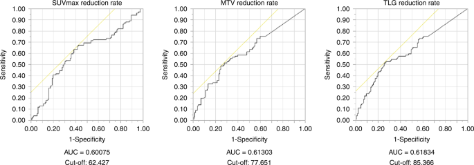 Fig. 1: Receiver operating characteristic (ROC) analysis of postoperative recurrence.