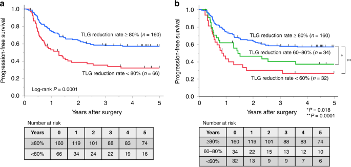 Fig. 2: Progression-free survival (PFS) classified by the total lesion glycolysis (TLG) reduction rate in the primary tumour during neoadjuvant chemotherapy.