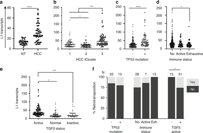 Fig. 1: Characterisation of L1 expression and retrotransposition in human HCC.