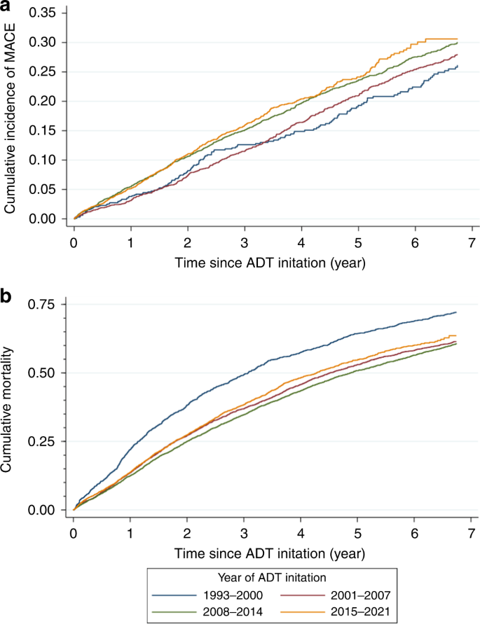 Fig. 1: Kaplan–Meier incidence curves.