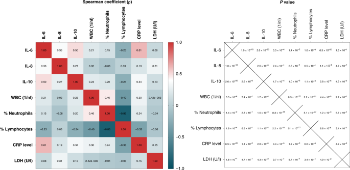Fig. 3: IL-6, IL-8 and IL-10 are weakly correlated with clinical markers of systemic inflammation.