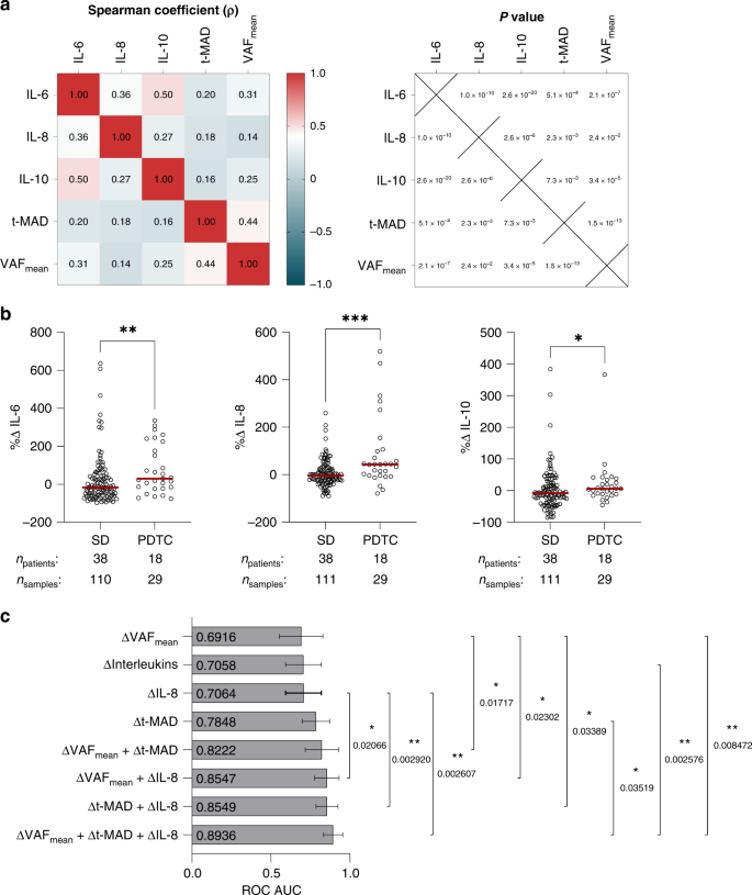 Fig. 4: Combinatorial analysis of serum cytokines and ctDNA parameters for identifying disease progression in ALK + NSCLC.