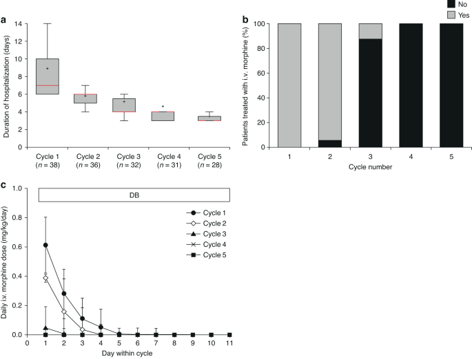 Fig. 1: Duration of hospitalization and use of intravenous morphine over time.