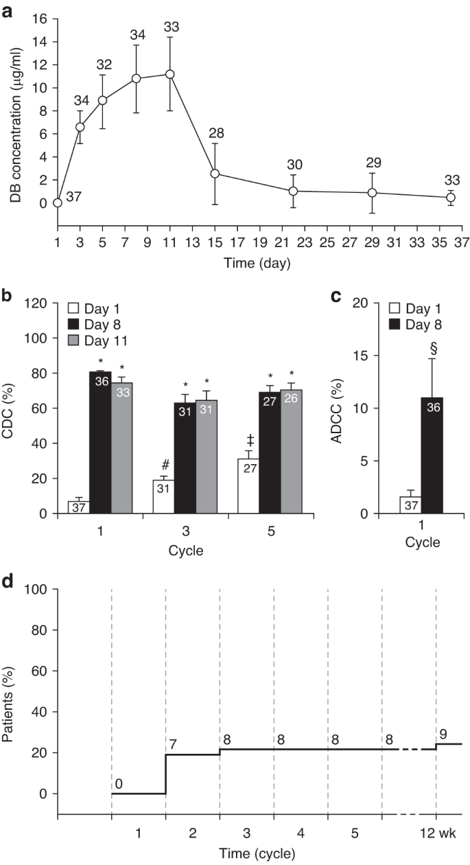 Fig. 3: Pharmacokinetics and pharmacodynamics of dinutuximab beta.