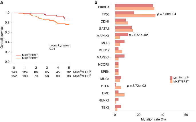 Fig. 2: Clinical outcomes and genomic alterations of MKShi tumours in TCGA.