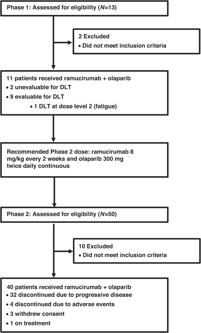 Fig. 1: Trial profile.