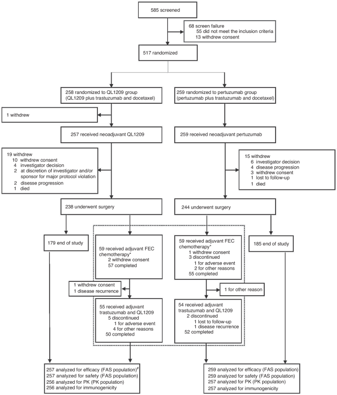 Fig. 1: Trial profile.