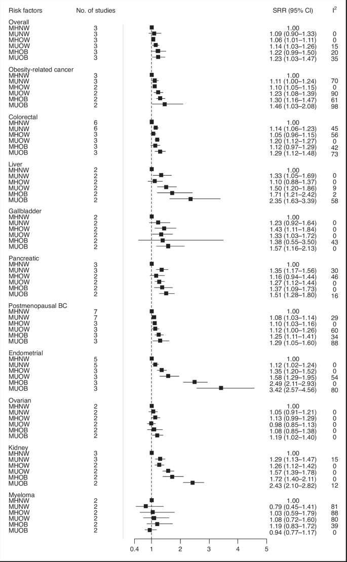 Fig. 2: Summary relative risks (SRRs) and 95% CIs for the association between metabolic obesity phenotypes and overall and site-specific cancer risk separately for overweight and obesity.