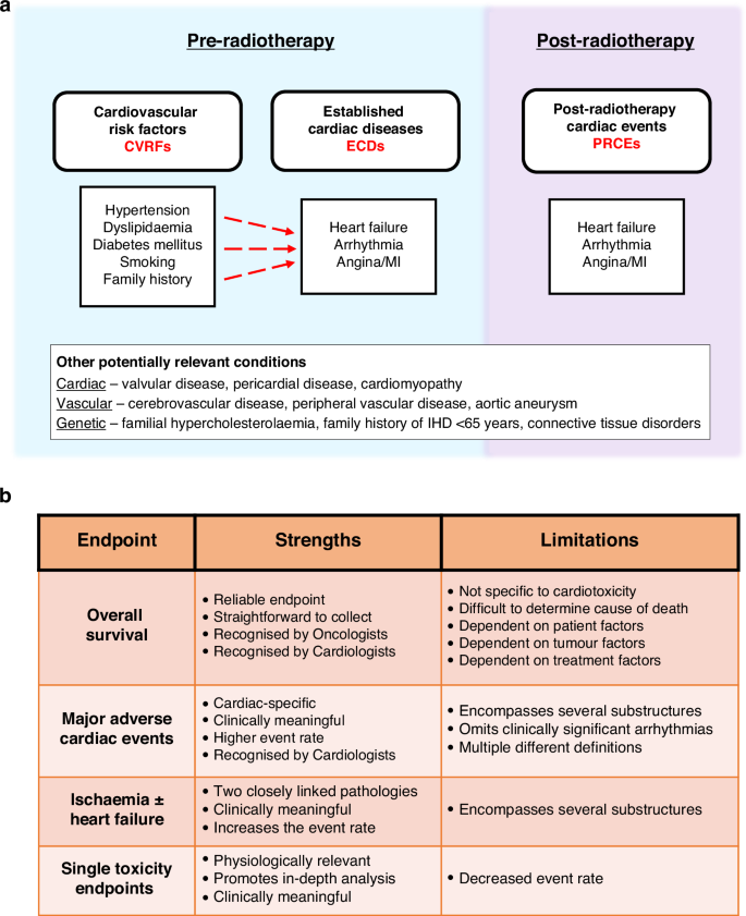 Cardiotoxicity following thoracic radiotherapy for lung cancer 