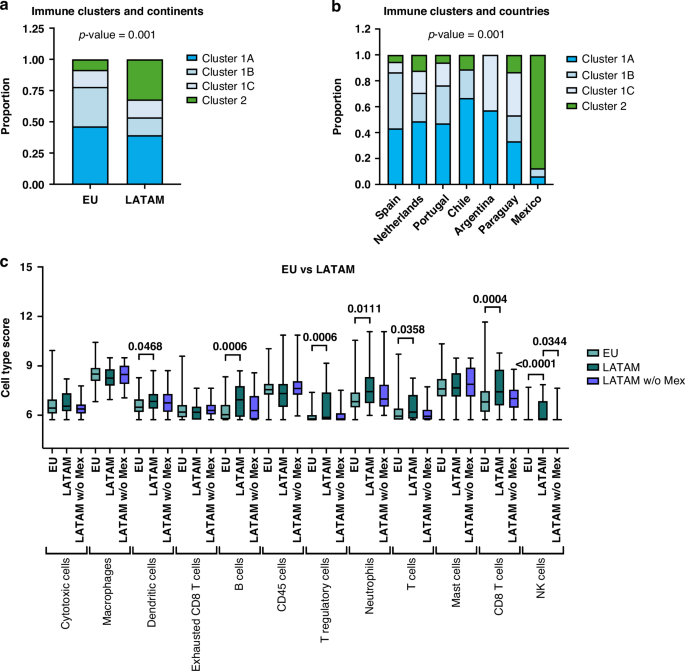 Fig. 3: Gastric cancer immune profiles show geographic specificities.