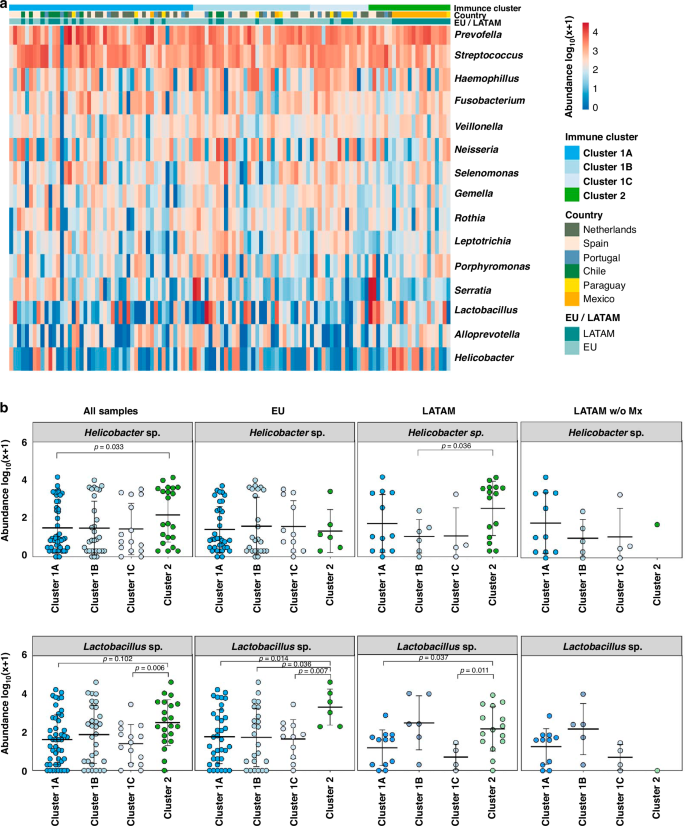 Fig. 4: Relationship between the microbiota and the immune profiling of gastric cancer patients.