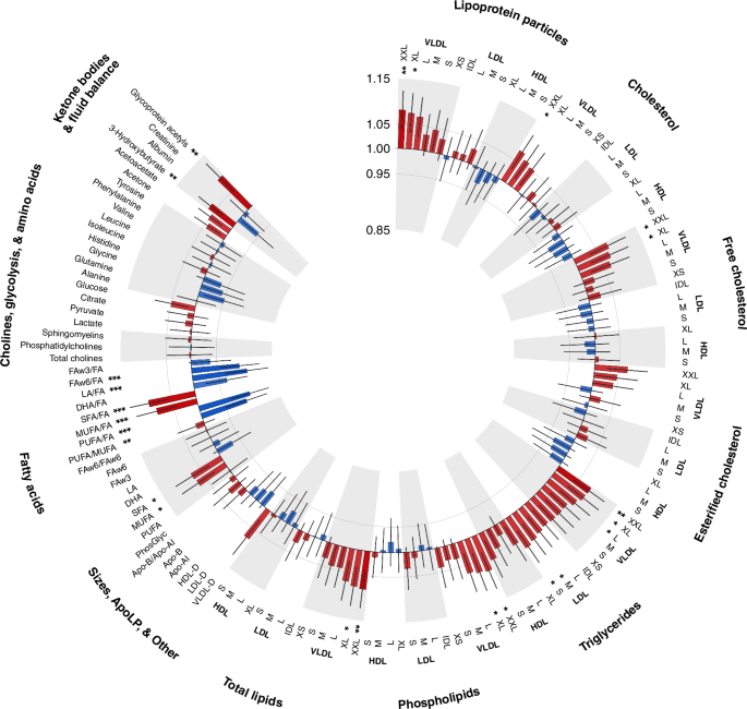 Fig. 1: Associations between selected metabolic biomarkers and incident colorectal cancer risk in the UK biobank cohort.