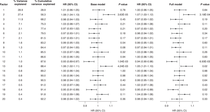 Fig. 2: Associations of the first 20 factors with incident colorectal cancer risk in the UK Biobank.