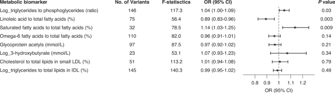 Fig. 3: Mendelian randomization analyses of eight metabolic biomarkers selected from cohort analyses of the UK biobank data.