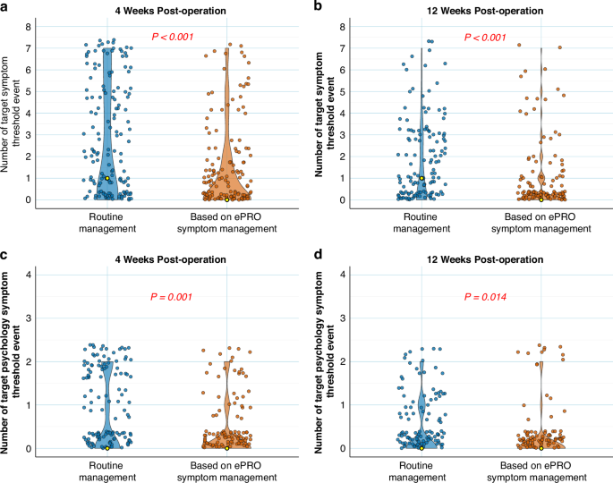 Fig. 2: Comparison of postoperative target symptom threshold event at 4 weeks and 12 weeks.
