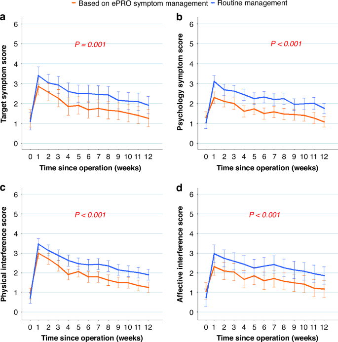 Fig. 3: Symptom severity over time.