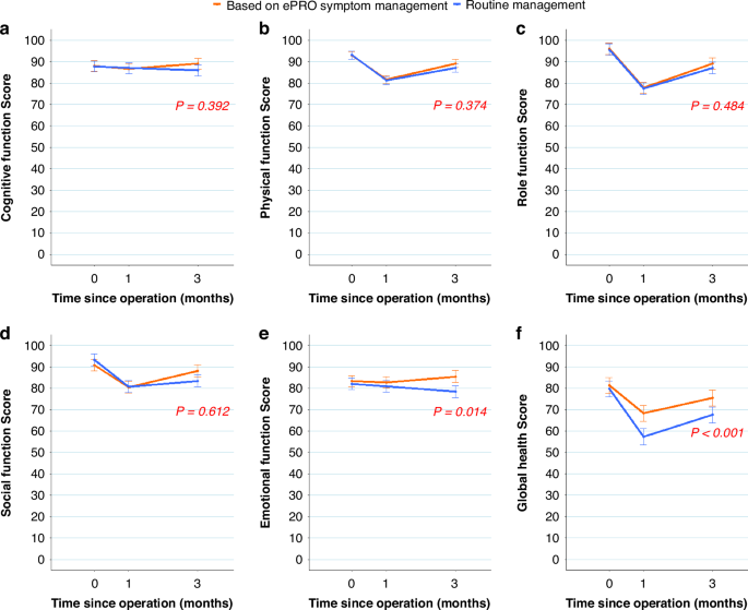 Fig. 4: Quality of life (QLQ-C30) at 12 weeks postoperatively.