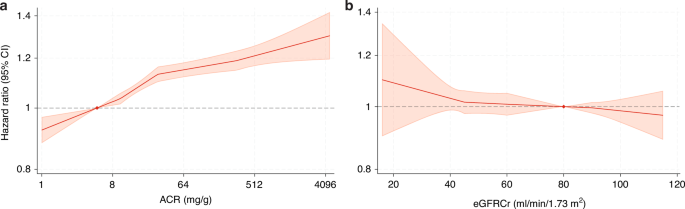 Fig. 1: Adjusted hazard ratios of overall cancer using linear spline models in the ACR population.