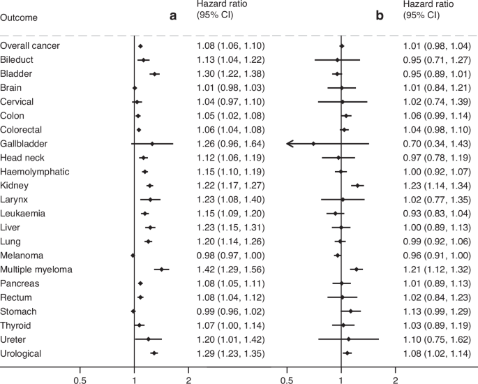 Fig. 2: Adjusted hazard ratios of site-specific cancers in the ACR population.