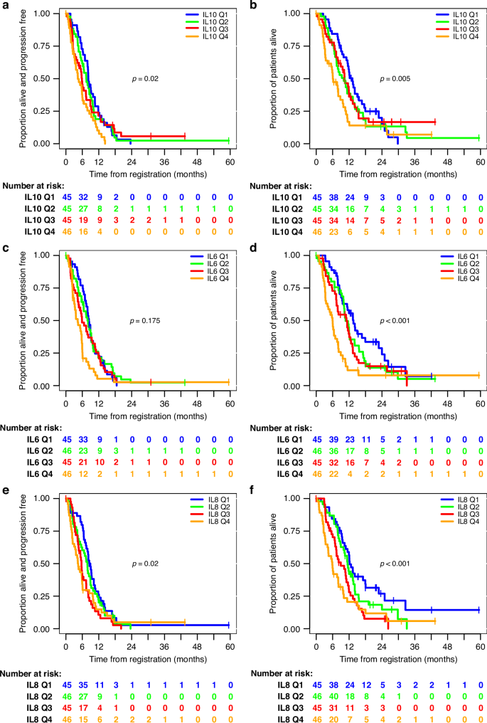 Fig. 2: Univariate associations of IL10, IL6, and IL8 with survival in advanced disease.