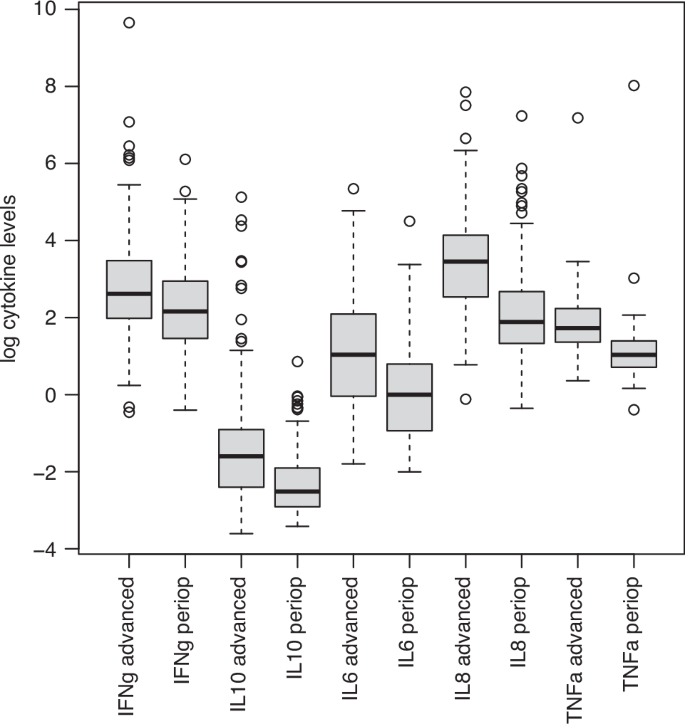 Fig. 3: Increased inflammatory profile in advanced disease.