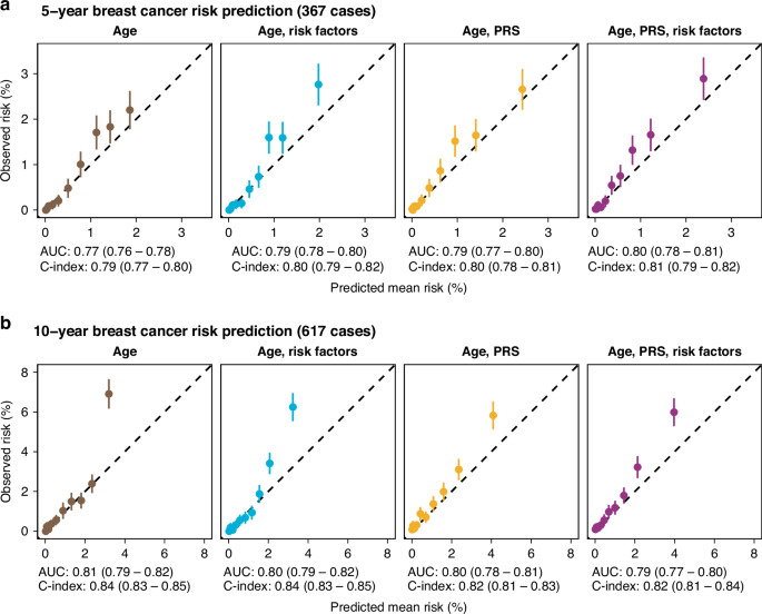 Fig. 2: Calibration plots of breast cancer risk prediction in the full cohort of 49,494 women.