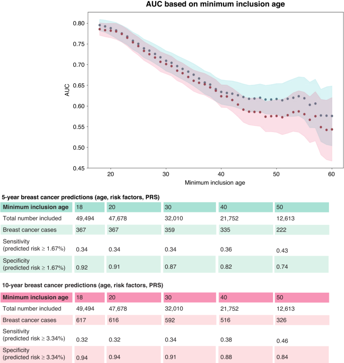 Fig. 3: AUC based on minimum baseline age.