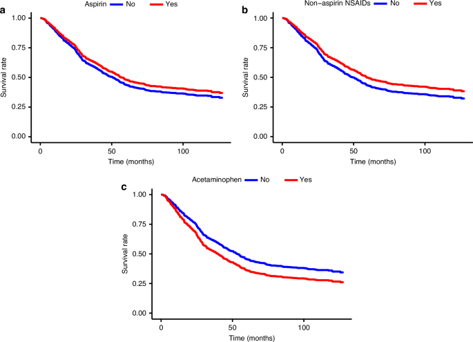 Fig. 1: Ever use of analgesic medications and survival.