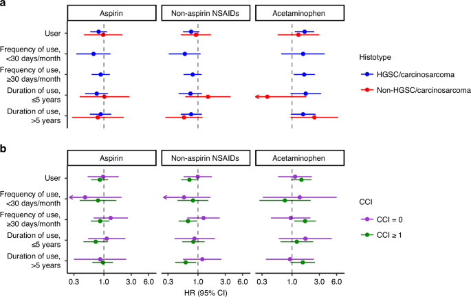 Fig. 2: Analgesic medication use and survival by histotype and CCI.