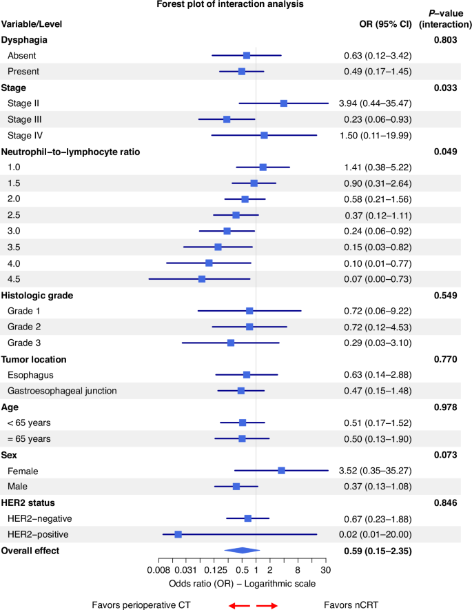 Fig. 4: Forest plot of subgroup analysis for the odds of Cure with perioperative chemotherapy versus nCRT (ESOPEC-like cohort).