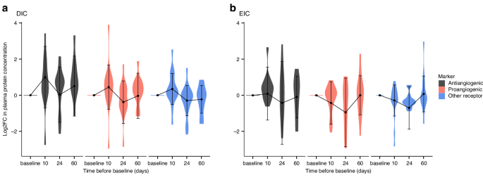 Fig. 2: The angiogenic response seen after SIRT is blunted when sorafenib is introduced early.