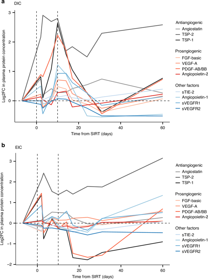 Fig. 3: Changes in plasma levels by individual angiogenic factors at various timepoints.